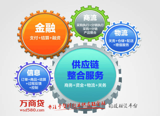 万商贷观察-你想要的供应链金融是什么?
